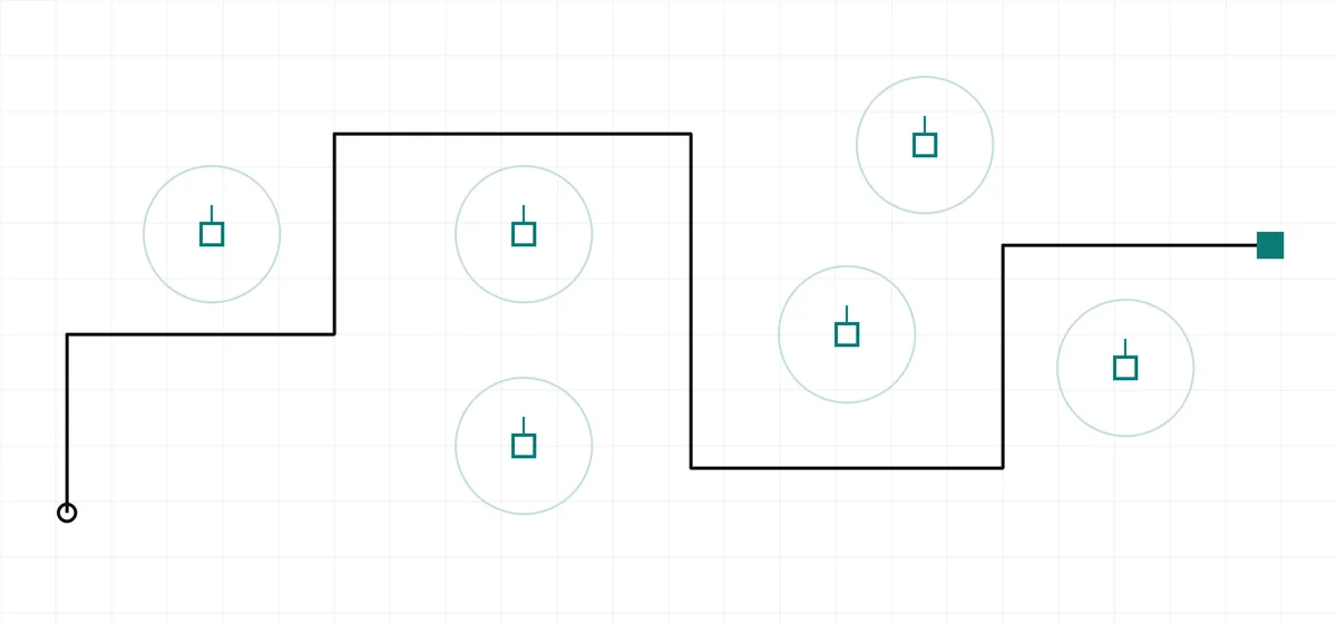 Esquema de um mapa de tower defense: percurso em linha preta entre a entrada e o ponto de chegada, com seis posições de torre e os respetivos alcances marcados a traço fino